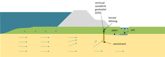 Schematische weergave van de werking van een verticaal zanddicht geotextiel