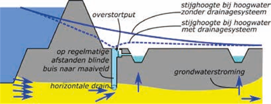 Schematisatie van doorsnede horizontale drain met verticale afwatering richting oppervlaktewater.