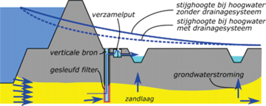 Schematisatie verticale drain met horizontale verbinding naar oppervlaktewater.