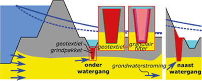 Schematisatie doorsnede grindkoffer onder en naast watergang.