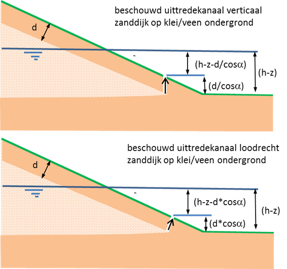 Schematische weergave uitspoelen