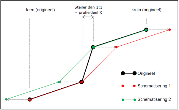 Schematische figuur schematisering steile delen.