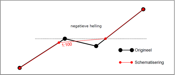 Schematische figuur schematisering negatieve hellingen.