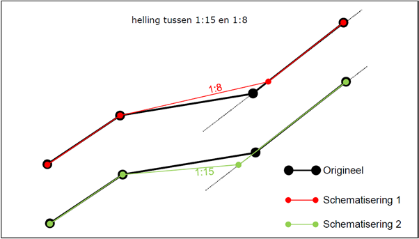 Schematische figuur