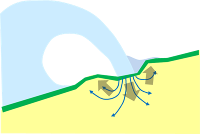 Schematische verbeelding van een golfklap op het talud, met de grondwaterstroming in dunne blauwe pijlen en de grondverplaatsing in dikke bruine pijlen.
