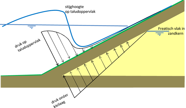 Schematische weergave druk op talud.