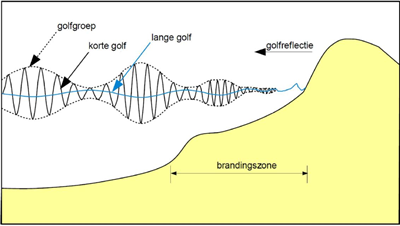 Schematische weergave van een duin met lange golven, korte golven en golfgroepen daarbij weergegeven. Verder is er bij het aankomen bij de duin een golfreflectie in de brandingszone weergegeven.
