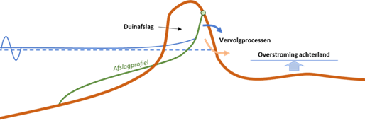 Schematische weergave van een duindoorsnede met daarin het afslagprofiel. Aan de landzijde vinden de eventuele vervolgprocessen plaats.