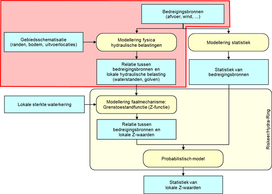 Stroomschema van de positie van hydraulische belastingen fysica.