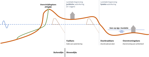 Schematische weergave van een duindoorsnede met daarin een stormpeil, het afslagprofiel. De begrenzing van de juridische waterkering ligt ter hoogte van de grens tussen buiten- en binnendijks. De begrenzing van de fysieke waterkering ligt daar waar de duin ophoudt. Verder worden de termen faalkans, doorbraakkans en overstromingskans genoemd.