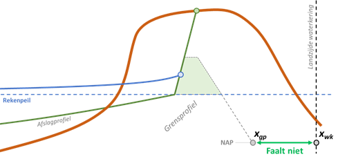 Schematische weergave van een grensprofiel ten opzichte van een rekenpeil en afslagprofiel. Doortrekken van grensprofiel geeft xgp, op NAP hoogte, wat hier landwaarts van xwk ligt.