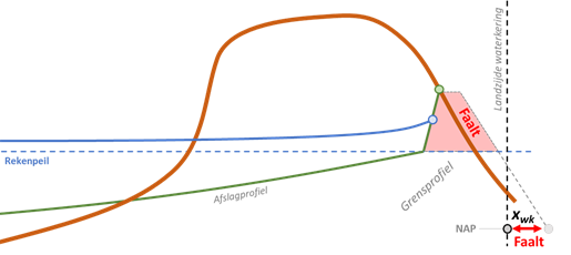 Gelijke schematische weergave van een grensprofiel bij een waterkering ten opzichte van een rekenpeil en afslagprofiel. Hier is te zien dat het grensprofiel niet past en de xgp voorbij het xwk gaat.