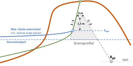 Schematische weergave van een grensprofiel in de doorsnede van een duin, op de rand van het afslagprofiel. Hierin zijn dimensies weergegeven. Verder is ook het stormvloedpeil en de maximale lokale waterstand weergegeven.