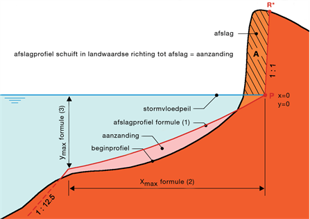 Schematische weergave van een kustprofiel dat in zee afloopt waarin verschillende begrippen worden gedefinieerd; afslag (waarvan oppervlakte en helling), stormvloedpeil, afslagprofiel formule 1, aanzanding, beginprofiel, ymax formule 3 en xmax formule 2.