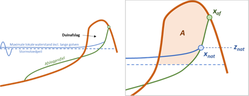 Schematische weergave van een duindoorsnede met zowel het stormvloedpeil als de maximale lokale waterstand inclusief lange golven. Hiernaast is een uitvergrote weergave met het duin met daarin verschillende parameters. Parameters zijn gegeven in het bovenschrift bij de figuur.