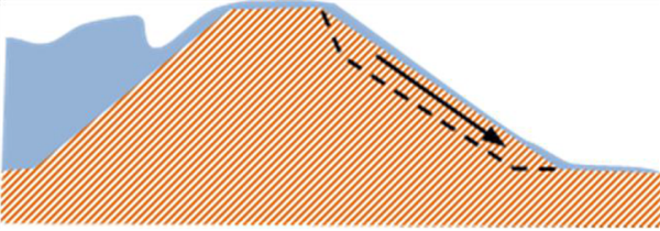 Schematische dwarsdoorsnede van een dijk met ingetekend het faalmechanisme.