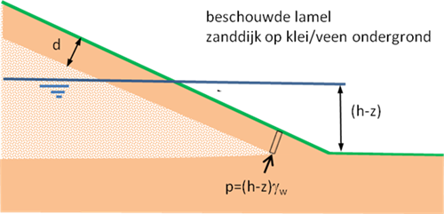 Schematische doorsnede van een dijk.