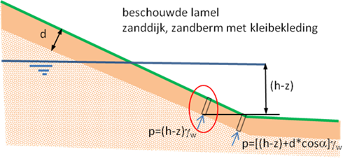 Schematische doorsnede van een dijk.