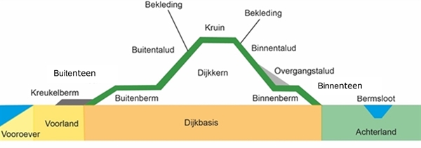 Schematisatie van het dwarsprofiel van een dijk