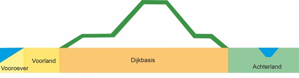 Schematisatie van het dwarsprofiel.