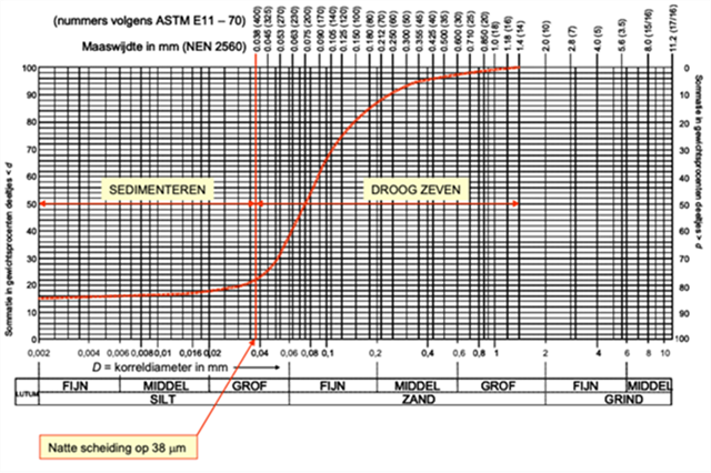 Voorbeeld van een korrelverdelingsdiagram [Backhausen, 2014].