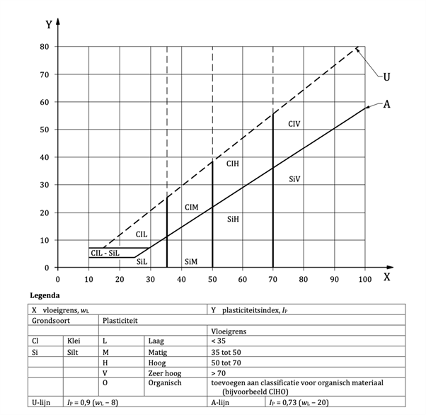 Voorbeeld plasticiteitsindex.