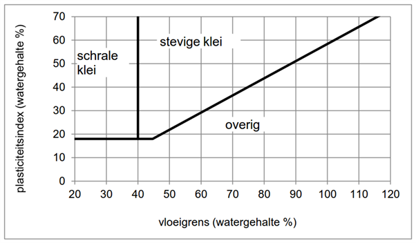 Grafiek met de indeling van klei op basis van de Atterbergse grenzen in stevige, schrale en overige klei.