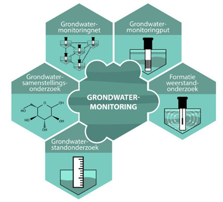 Weergave van het domein van grondwatermonitoring volgens de BRO.