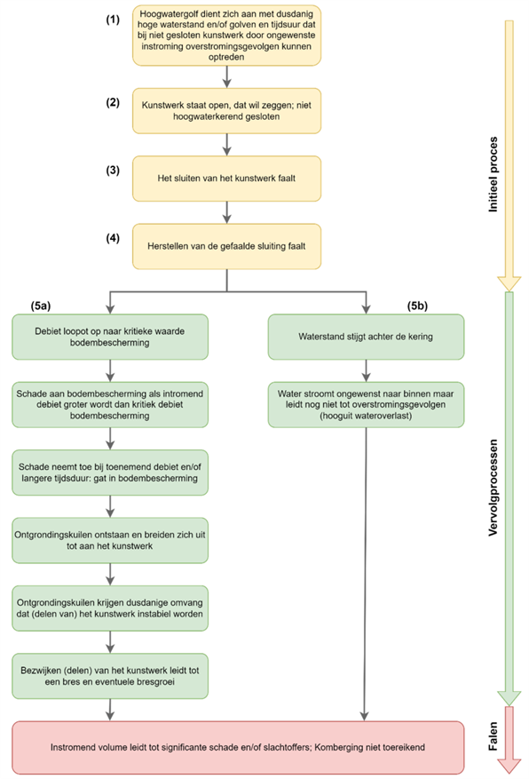 Stroomdiagram van het faalproces betrouwbaarheid sluiting. Onderverdeeld in het initieel proces, vervolgprocessen en het uiteindelijk falen.