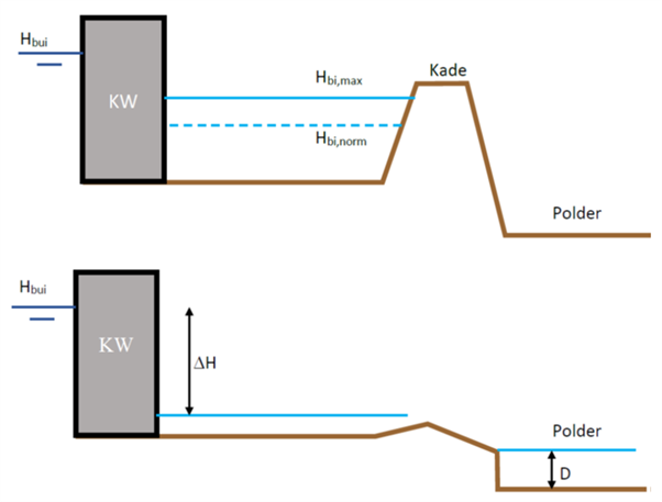 Schematische weergave van een hoogwaterkerend kunstwerk met daarachter een komberging die is afgesloten met een kade. De bovenste figuur geeft de situatie vóór het bezwijken van de kade en de onderste figuur de situatie ná het bezwijken.