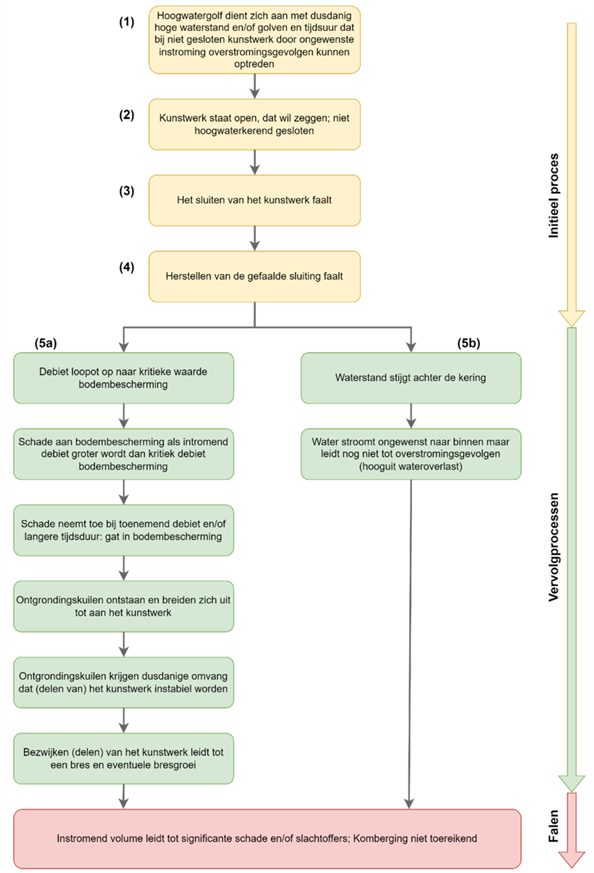 Stroomdiagram van het faalproces betrouwbaarheid sluiting. Onderverdeeld in initieel proces, vervolgprocessen en het uiteindelijk falen.