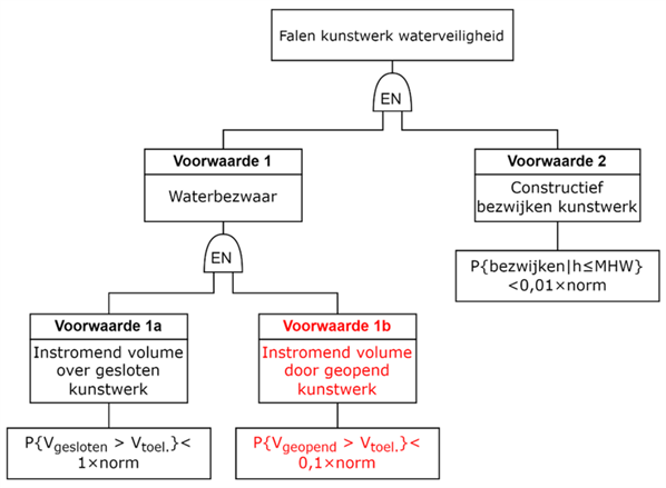 Diagram met daarin uitgezet de voorwaarden voor falen kunstwerk waterveiligheid. Er zijn twee hoofdvoorwaarden waaraan beide moet worden voldaan.