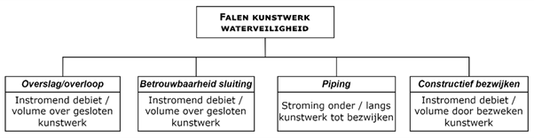 Faalboom voor waterveiligheid kunstwerken. Er worden vier mogelijke faalmechanismen genoemd, namelijk overslag/overloop, betrouwbaarheid sluiting, piping en constructief bezwijken.