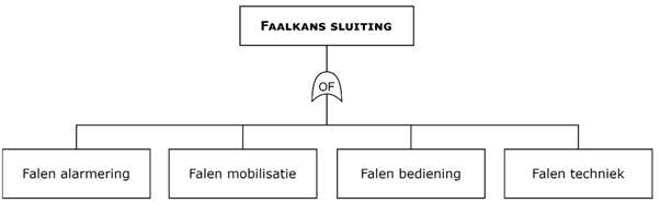 Weergave van de vier fasen van het sluitproces: falen alarmering, falen mobilisatie, falen bediening en falen techniek.