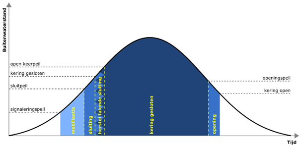 Schematische weergave van een sluitingsproces bij een hoogwatergolf. Hierbij is de buitenwaterstand op de verticale as uitgezet tegen de tijd op de horizontale as. De stappen over de tijd zijn als volgt: mobilisatie, sluiting, herstel falende sluiting, kering gesloten en opening.