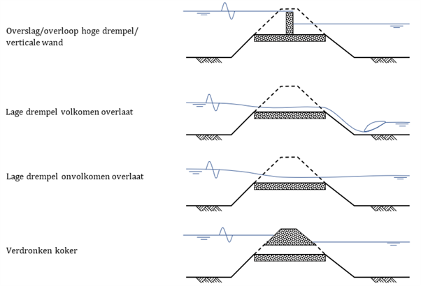 Schematische weergave van vier instromingsmodellen bij betrouwbaarheid sluiting, namelijk: overslag/overloop bij hoge drempel/verticale wand, lage drempel volkomen overlaat, lage drempel onvolkomen overlaat en verdronken koker.