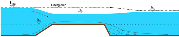 Schematisering van een onvolkomen overlaat. Hierin zijn de stromingslijnen, de energielijn en de waterhoogte weergegeven.