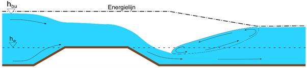 Schematisering van een volkomen overlaat. Hierin zijn de stromingslijnen, de energielijn en de waterhoogte weergegeven.