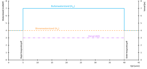 Grafiek met op de verticale assen de waterstand in meter ten opzichte van NAP en het verval in meter. Op de horizontale is is de tijd in uren weergegeven. Het gevolg van een plotse hoogwatergolf is getekend voor de binnen- en buitenwaterstand en het verval.