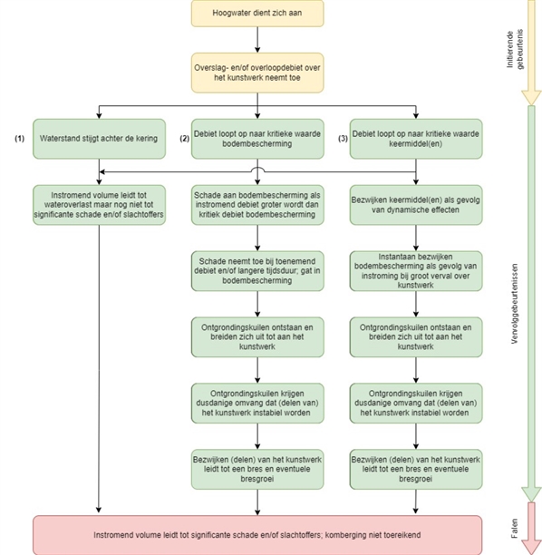 Stroomdiagram van het faalproces overslag en/of overloop. Onderverdeeld in het initieel proces, vervolgprocessen en het uiteindelijk falen.