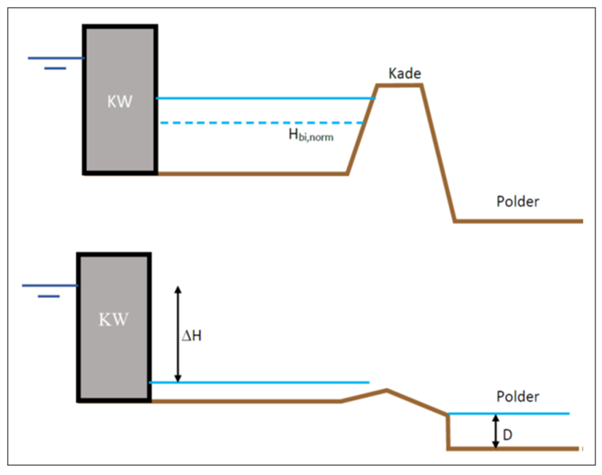 Schematisering van een situatie waarin verval over het kunstwerk sterk toeneemt na bezwijken van de kades rond de komberging (boven: situatie vóór bezwijken kades, onder: situatie ná bezwijken kades komberging).