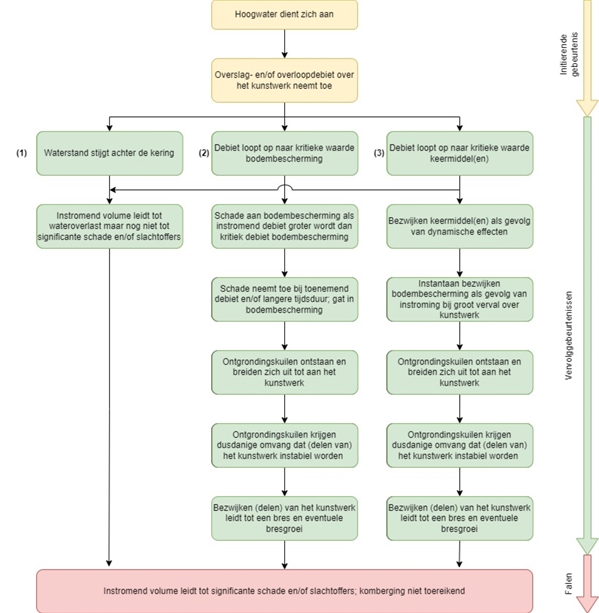 Stroomdiagram van het faalproces overslag en/of overloop. Onderverdeeld in het initieel proces, vervolgprocessen en het uiteindelijk falen.