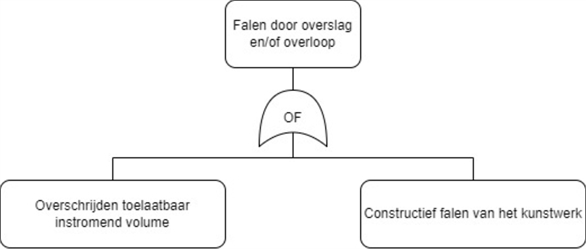 Falen door overslag en/of overloop conform Leidraad Kunstwerken 2003.