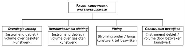 Vigerende faalboom kunstwerken waterveiligheid.