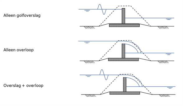 Schematische weergave van de verschillende situaties bij een verticale wand: alleen golfoverslag, alleen overloop of overslag én overloop.