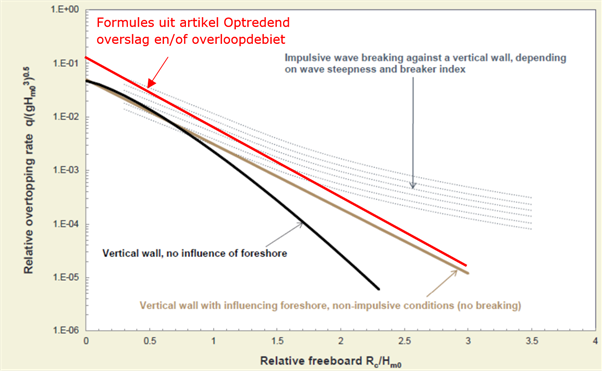 Overzicht formules in grafische vorm voor verticale constructies uit EurOtop 2018 en artikel Optredend overslag- en/of overloopdebiet.