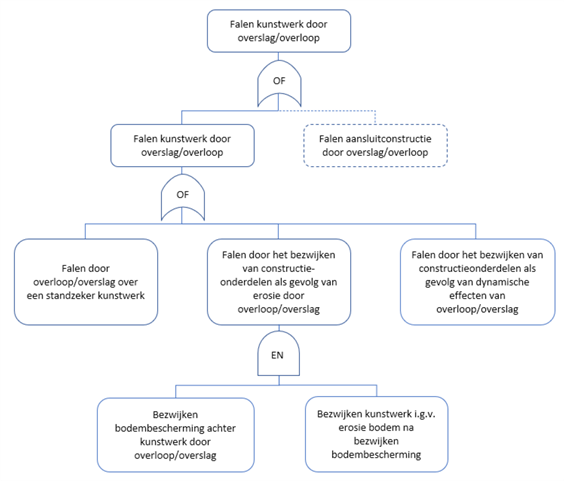 Gangbaar modelleerschema voor het faalmechanisme overslag en/of overloop bij kunstwerk.