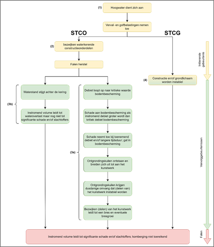 Faalproces Sterkte en/of Stabiliteit