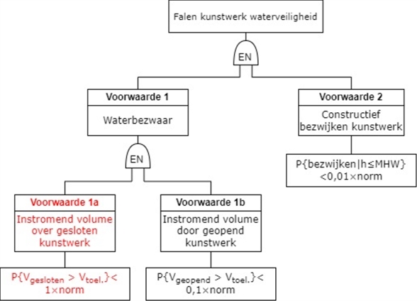 Faalpaden op hoofdlijnen volgens Leidraad Kunstwerken 2003. Voorwaarde 2 is van toepassing op sterkte en/of stabiliteit.