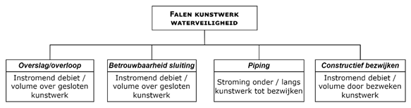 Vigerende faalboom kunstwerken waterveiligheid.